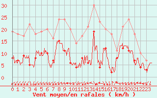 Courbe de la force du vent pour Tours (37)