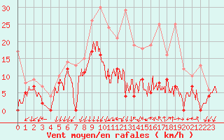 Courbe de la force du vent pour Aubenas - Lanas (07)