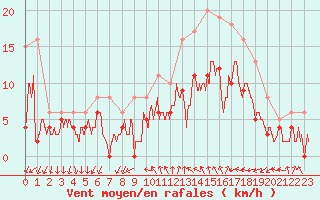 Courbe de la force du vent pour Chteaudun (28)