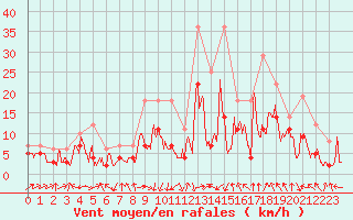 Courbe de la force du vent pour Dole-Tavaux (39)