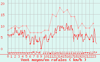 Courbe de la force du vent pour Caen (14)