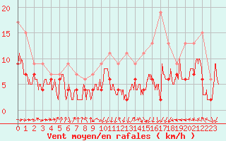 Courbe de la force du vent pour Muret (31)