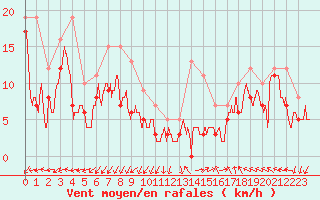 Courbe de la force du vent pour Millau - Soulobres (12)