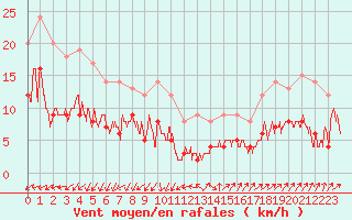 Courbe de la force du vent pour Le Mans (72)