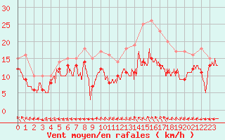 Courbe de la force du vent pour Avord (18)