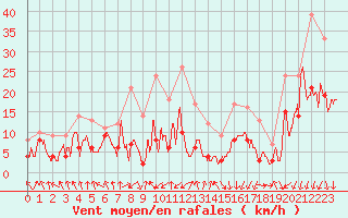 Courbe de la force du vent pour Chambry / Aix-Les-Bains (73)