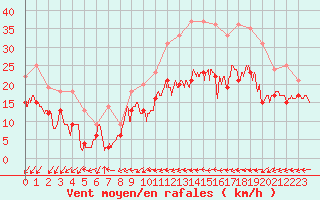 Courbe de la force du vent pour Pontoise - Cormeilles (95)