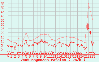 Courbe de la force du vent pour Angers-Marc (49)