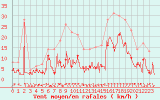 Courbe de la force du vent pour Clermont-Ferrand (63)