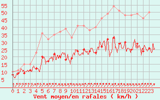 Courbe de la force du vent pour Beauvais (60)