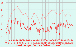 Courbe de la force du vent pour Blois (41)