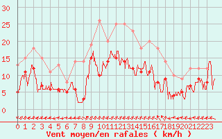 Courbe de la force du vent pour Agen (47)