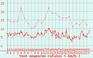 Courbe de la force du vent pour Langres (52) 