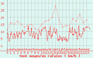 Courbe de la force du vent pour Grenoble/St-Etienne-St-Geoirs (38)