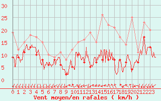 Courbe de la force du vent pour Roissy (95)