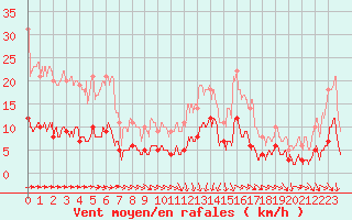 Courbe de la force du vent pour Courouvre (55)