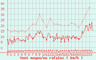 Courbe de la force du vent pour Gourdon (46)