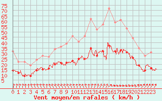 Courbe de la force du vent pour Le Havre - Octeville (76)