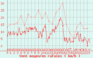 Courbe de la force du vent pour Montlimar (26)