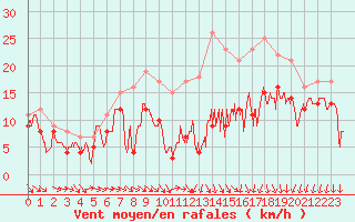Courbe de la force du vent pour Pontoise - Cormeilles (95)