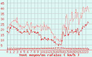 Courbe de la force du vent pour Le Talut - Belle-Ile (56)