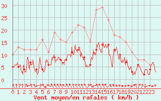 Courbe de la force du vent pour Bergerac (24)