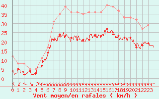 Courbe de la force du vent pour Cap Pertusato (2A)