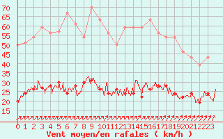 Courbe de la force du vent pour Dunkerque (59)