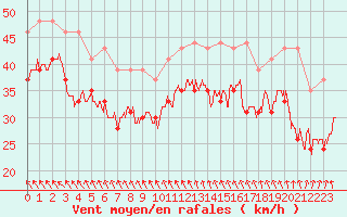 Courbe de la force du vent pour Pointe du Raz (29)