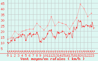 Courbe de la force du vent pour Chlons-en-Champagne (51)