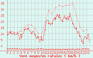 Courbe de la force du vent pour Cap de la Hague (50)