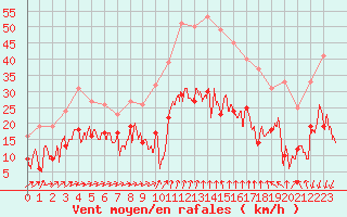 Courbe de la force du vent pour Formigures (66)