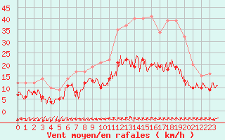 Courbe de la force du vent pour Tours (37)