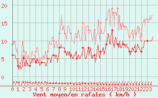 Courbe de la force du vent pour Chartres (28)