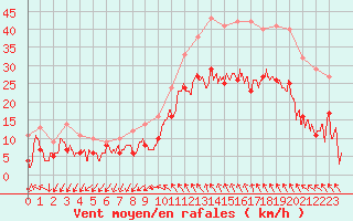 Courbe de la force du vent pour Millau - Soulobres (12)