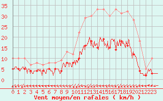 Courbe de la force du vent pour Fontaine-Gurin (49)