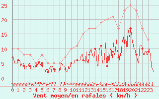 Courbe de la force du vent pour Arbrissel (35)