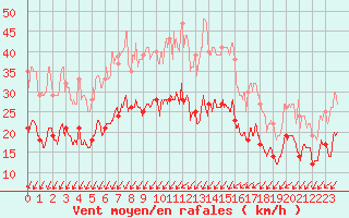 Courbe de la force du vent pour Ligneville (88)