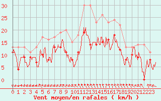 Courbe de la force du vent pour Cognac (16)