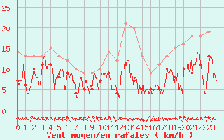 Courbe de la force du vent pour Pau (64)