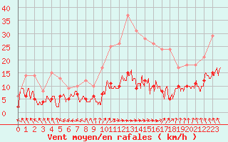 Courbe de la force du vent pour Brive-Souillac (19)