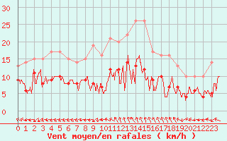 Courbe de la force du vent pour Mende - Chabrits (48)