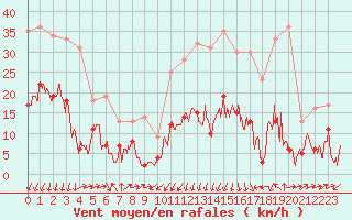 Courbe de la force du vent pour Formigures (66)