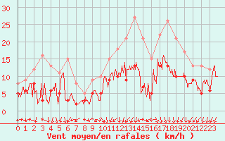 Courbe de la force du vent pour Valence (26)