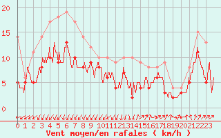 Courbe de la force du vent pour Millau - Soulobres (12)