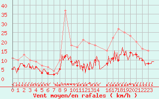 Courbe de la force du vent pour Bordeaux (33)