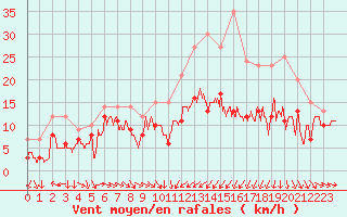 Courbe de la force du vent pour Troyes (10)
