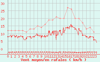 Courbe de la force du vent pour Ploudalmezeau (29)