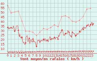 Courbe de la force du vent pour Ile de Groix (56)