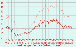 Courbe de la force du vent pour Dinard (35)